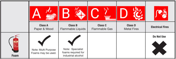 Những bình chữa cháy này cung cấp sự bảo vệ chống lại đám cháy loại A và B.