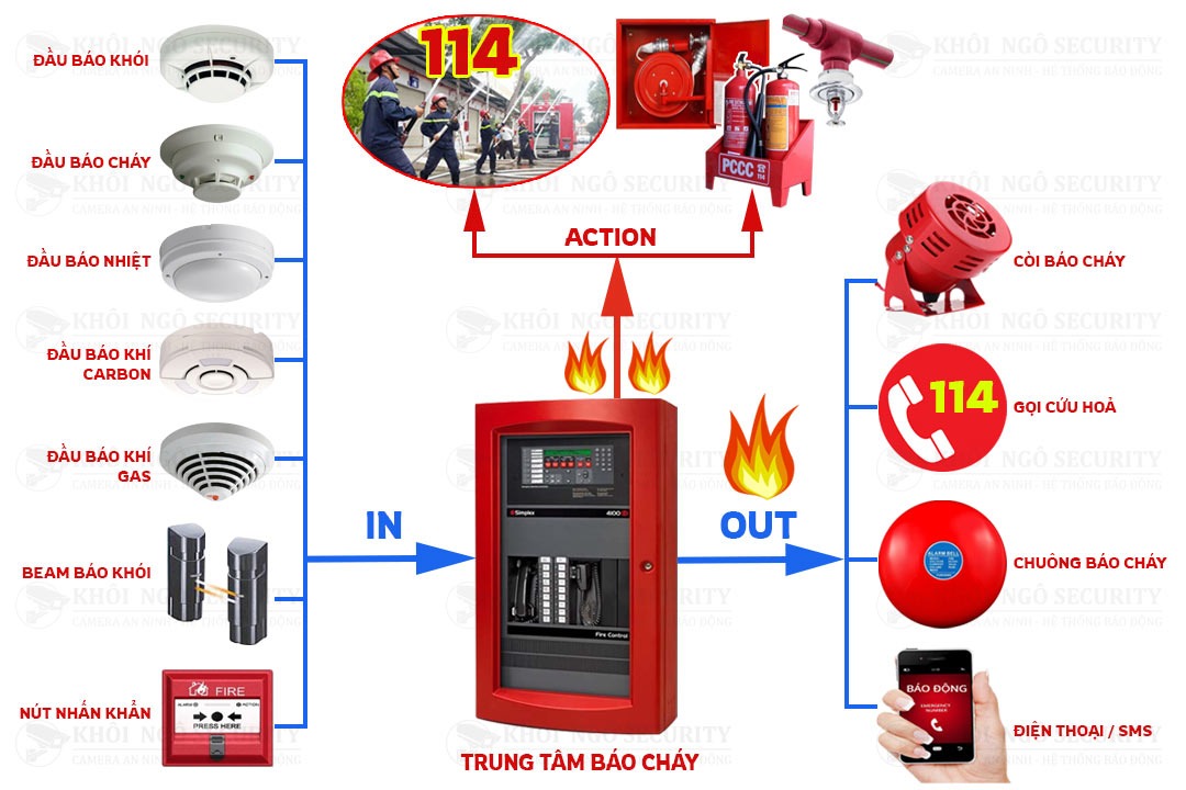 Thiết bị điều khiển, giám sát và kết nối trung tâm đóng vai trò then chốt trong hệ thống PCCC