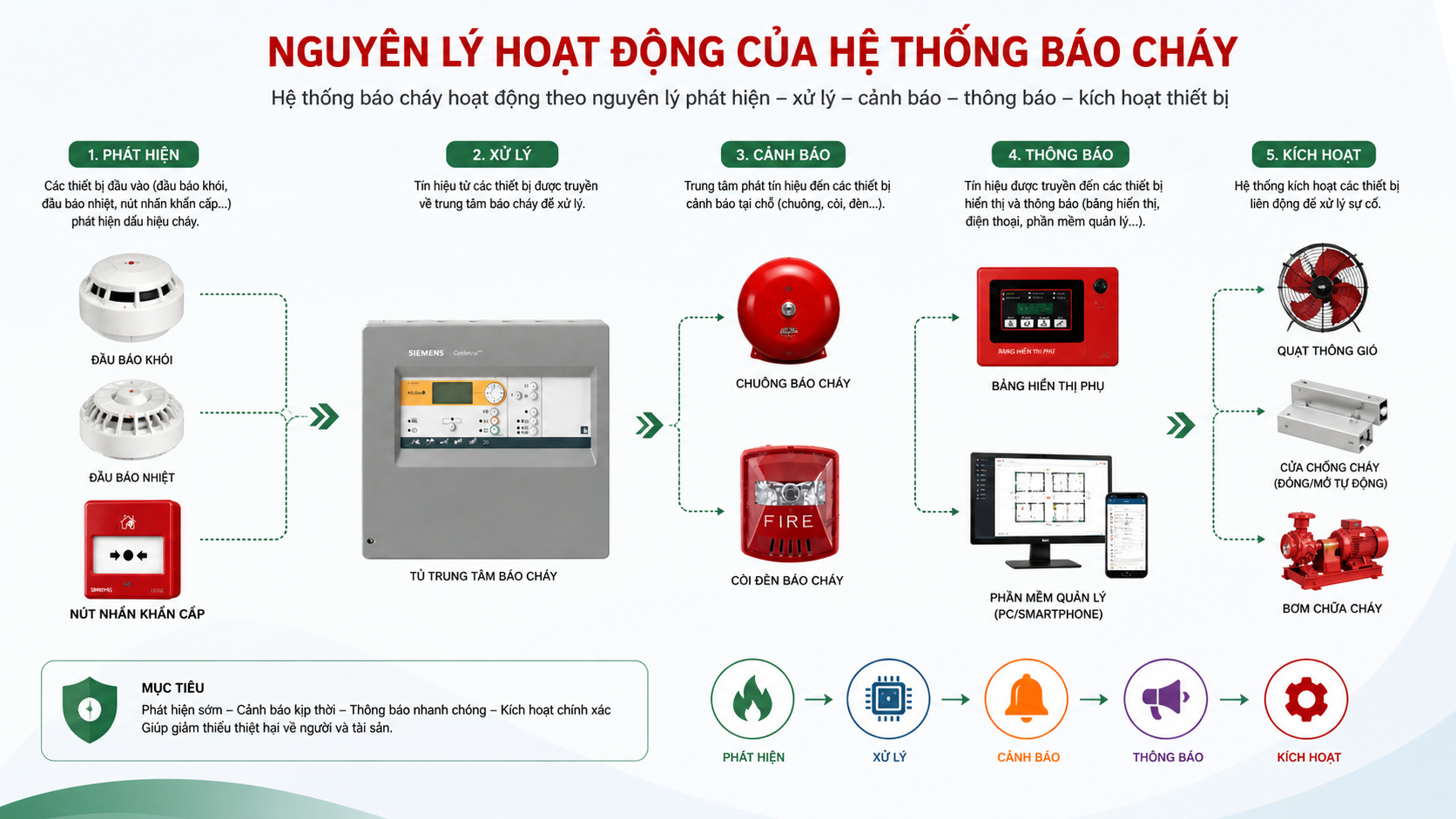Kết nối đồng bộ giúp truyền tín hiệu báo cháy nhanh chóng Kết nối đồng bộ giúp truyền tín hiệu báo cháy nhanh chóng